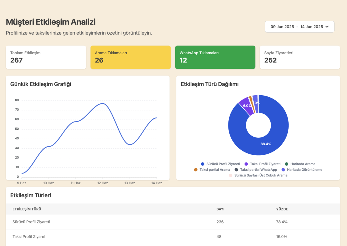 UcuzTaxi sürücü paneli etkileşim analizi grafiği